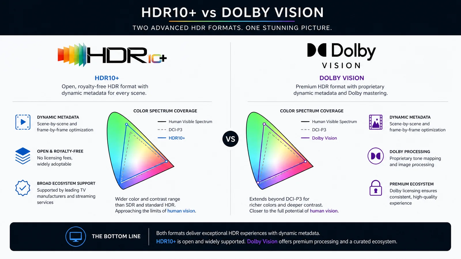 Technical illustration comparing HDR10+ and Dolby Vision specturms
